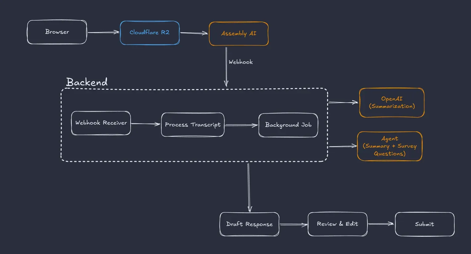 High-level architecture showing audio uploaded from the browser to Cloudflare R2, processed by AssemblyAI, orchestrated by the backend, summarized with OpenAI, converted into draft survey responses by an AI agent, and finally reviewed by the user before submission. High-level architecture showing audio uploaded from the browser to Cloudflare R2, processed by AssemblyAI, orchestrated by the backend, summarized with OpenAI, converted into draft survey responses by an AI agent, and finally reviewed by the user before submission.