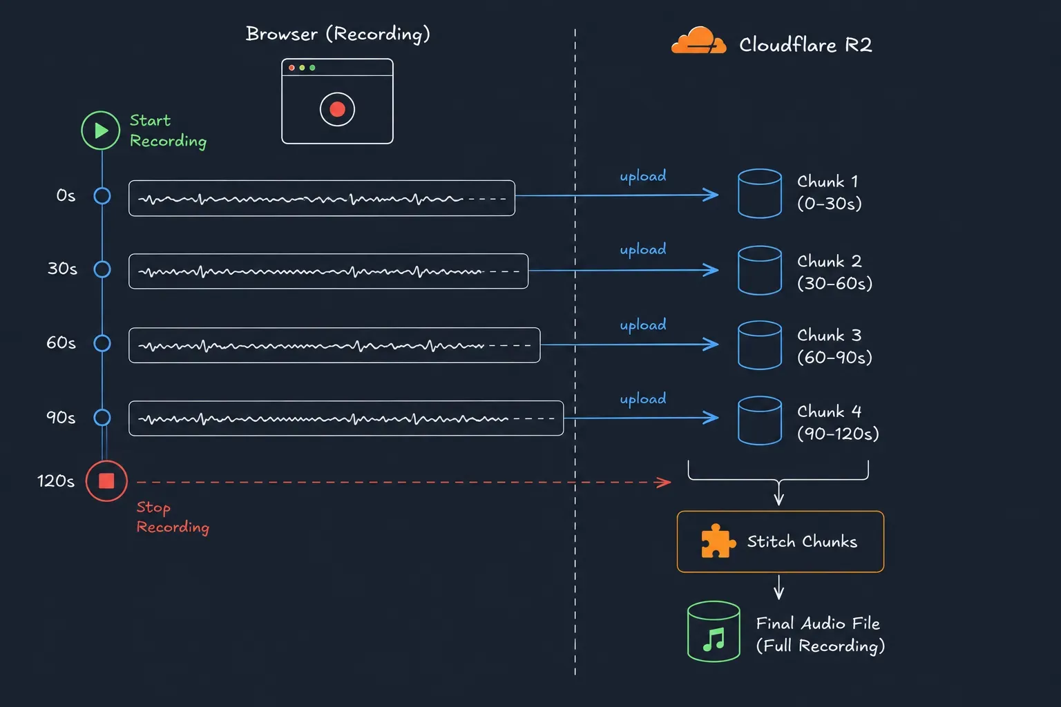 Timeline showing audio recording uploaded to Cloudflare R2 in 30-second chunks while recording is in progress. After recording stops, all uploaded chunks are stitched together to produce a single audio file for further processing. Timeline showing audio recording uploaded to Cloudflare R2 in 30-second chunks while recording is in progress. After recording stops, all uploaded chunks are stitched together to produce a single audio file for further processing.