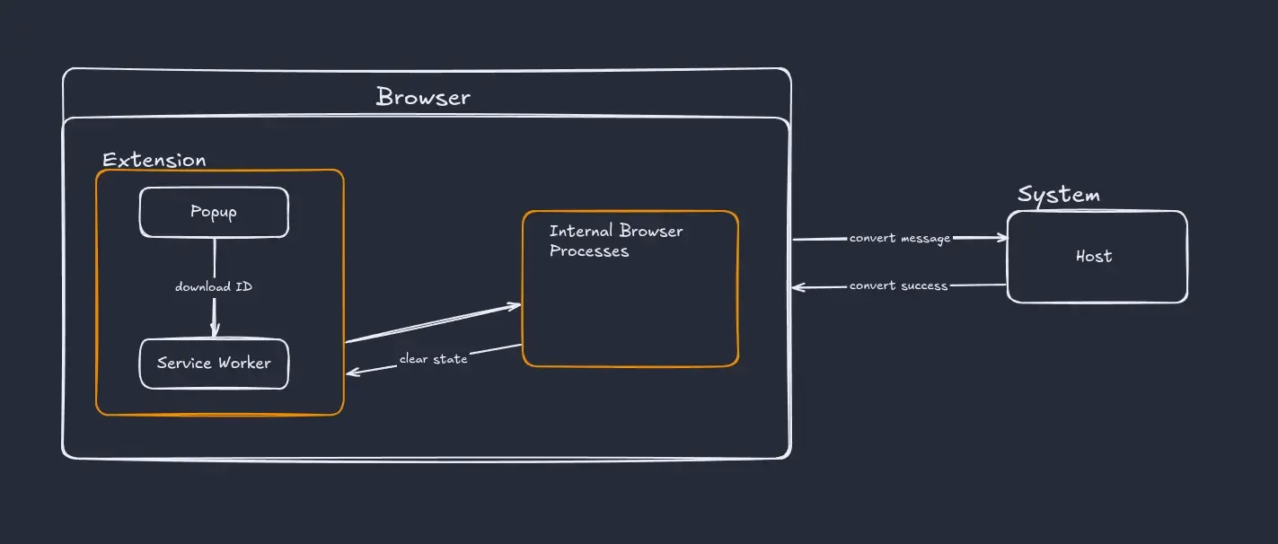 A software architecture diagram detailing communication between a web browser extension and an external system host. Inside the main "Browser" container, an orange-bordered "Extension" box contains a "Popup" component that passes a "download ID" downward to a "Service Worker." The Service Worker communicates via angled lines with an adjacent orange-bordered "Internal Browser Processes" container, including an arrow to trigger a "clear state" action. The Browser container communicates externally with a "System" container enclosing a "Host" component, utilizing parallel horizontal arrows labeled "convert message" (outbound) and "convert success" (inbound).