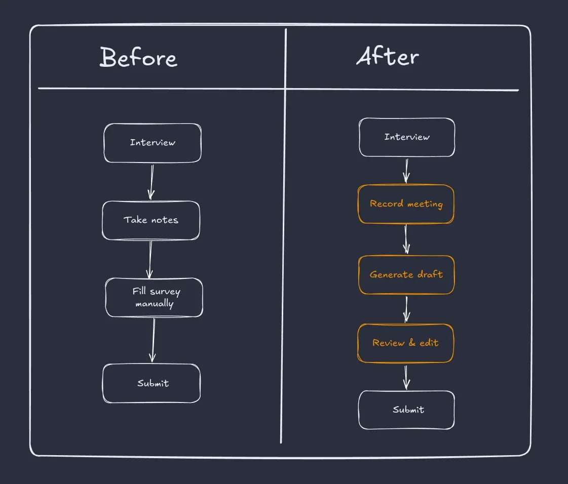 Comparison of the workflow before and after introducing AI-assisted survey generation. Previously, users manually took notes and filled surveys. The new workflow records the meeting, generates a draft response, and lets users review it before submitting. Comparison of the workflow before and after introducing AI-assisted survey generation. Previously, users manually took notes and filled surveys. The new workflow records the meeting, generates a draft response, and lets users review it before submitting.
